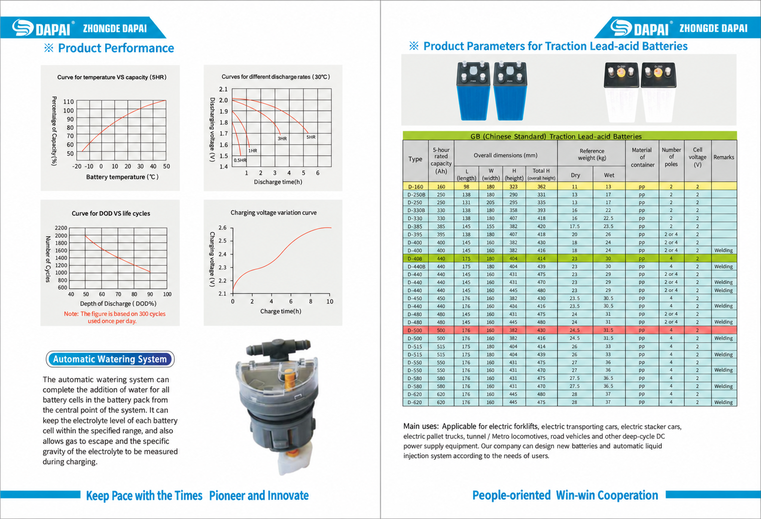 Performance Curves, Watering System & GB Cell Specifications — original catalogue reference